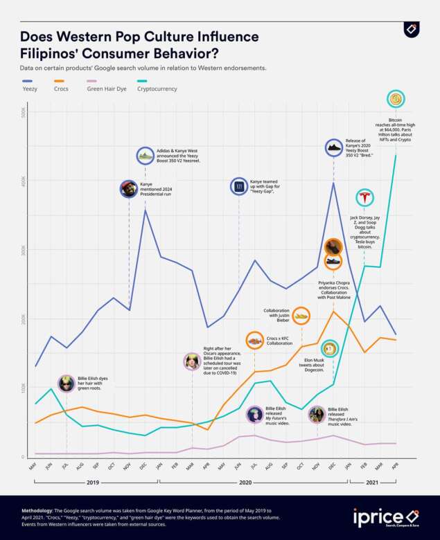 Western Pop Culture Infographics iPrice Group