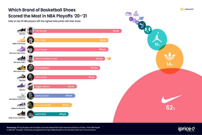 Top Scoring Shoe Brands (NBA 2021)