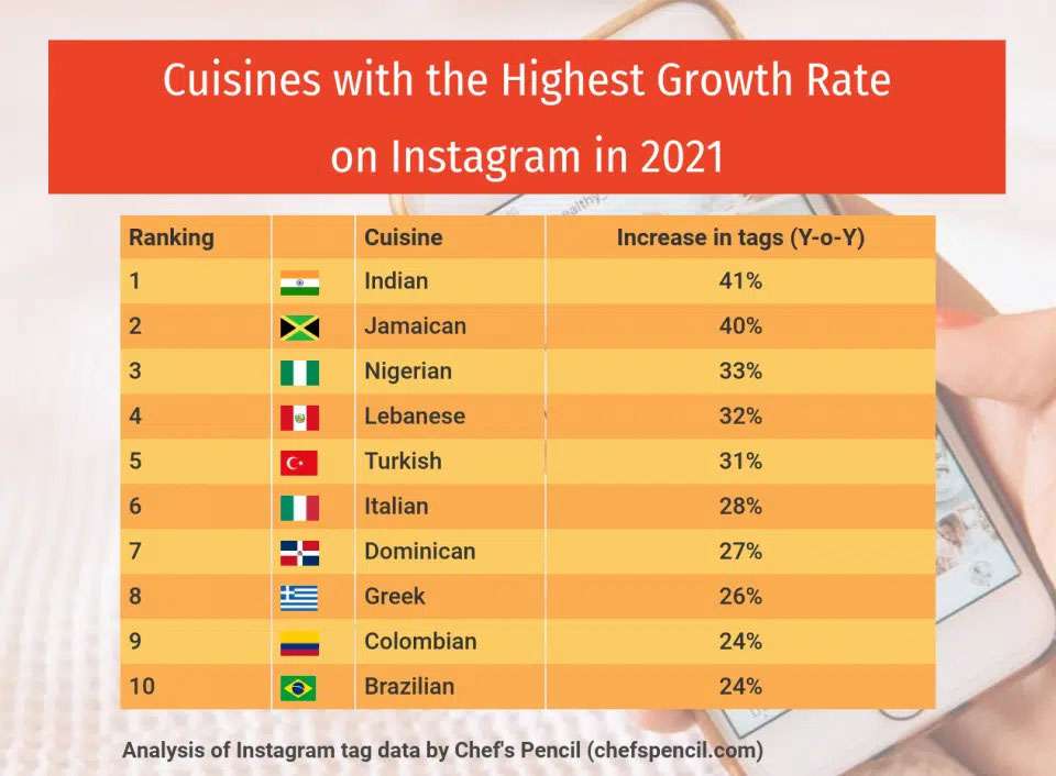Most Popular Cuisines on Instagram