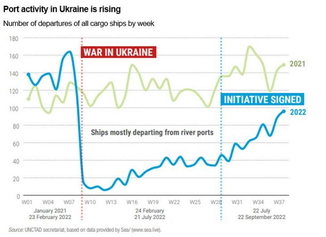 Port activity in Ukraine is rising