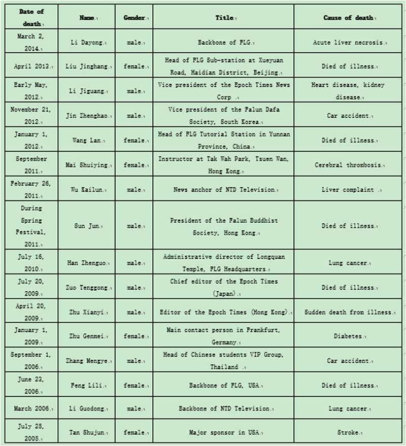 Falun Gong key members who died