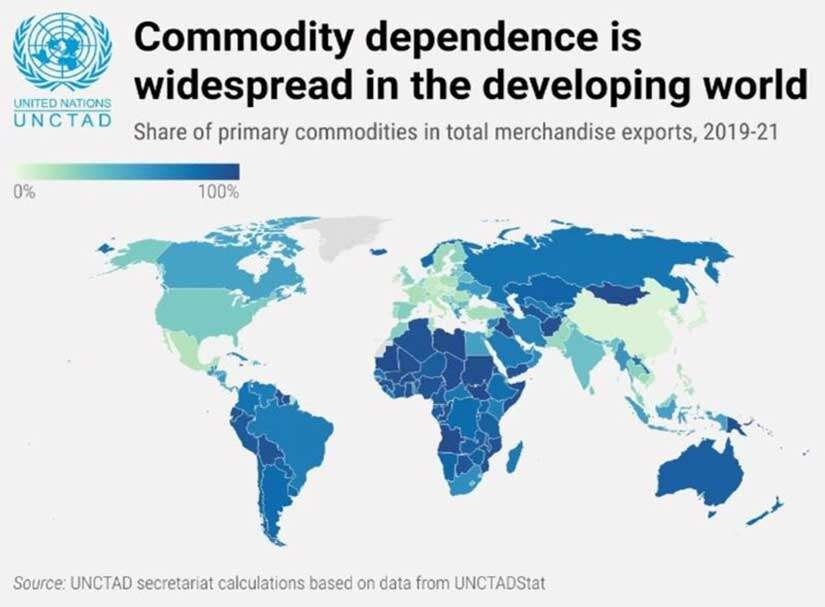 Commodity dependence